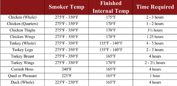 Smoking Meat Times and Temperatures Chart