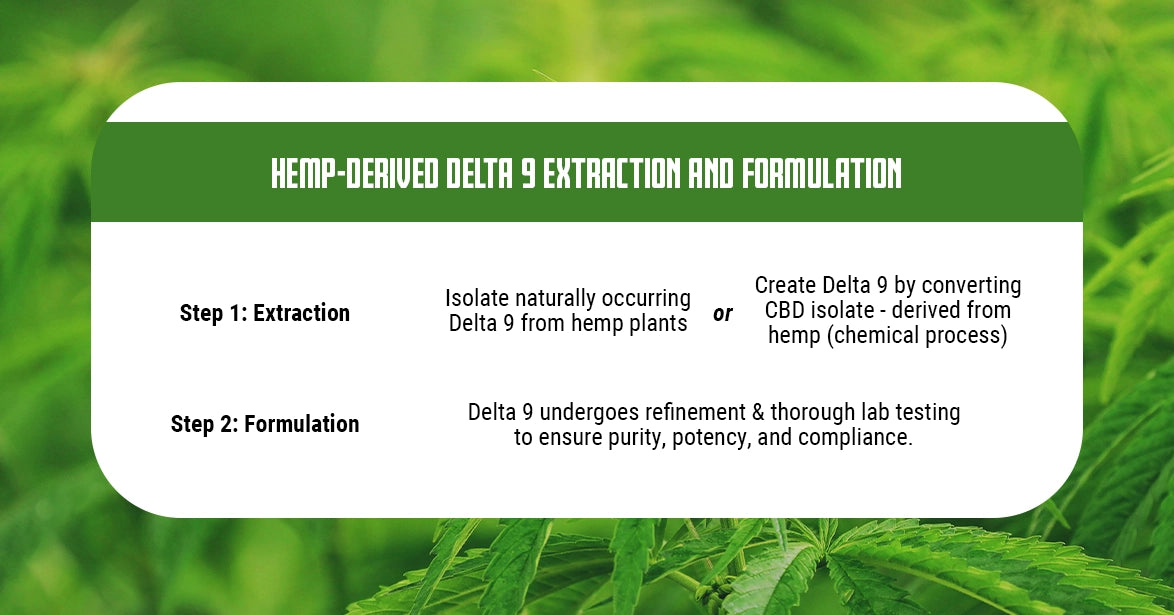 Hemp-derived Delta 9 THC extraction and formulation