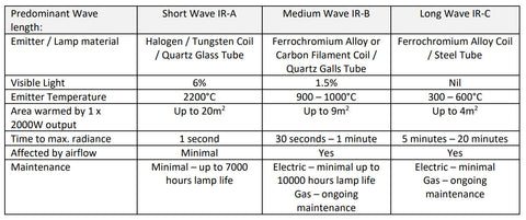 A COMPARISON OF THE THREE TYPES OF INFRARED HEATERS