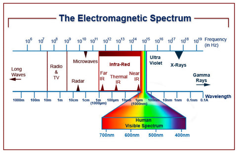An image showing where infrared waves are situated in the electromagnetic spectrum. It shows where short, medium, and far infrared wavelengths are situated