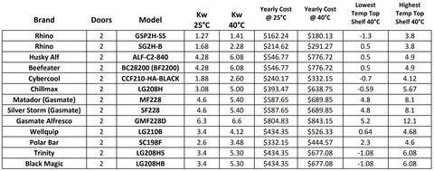 A comparison of a range of bar refridgerators showing energy costs