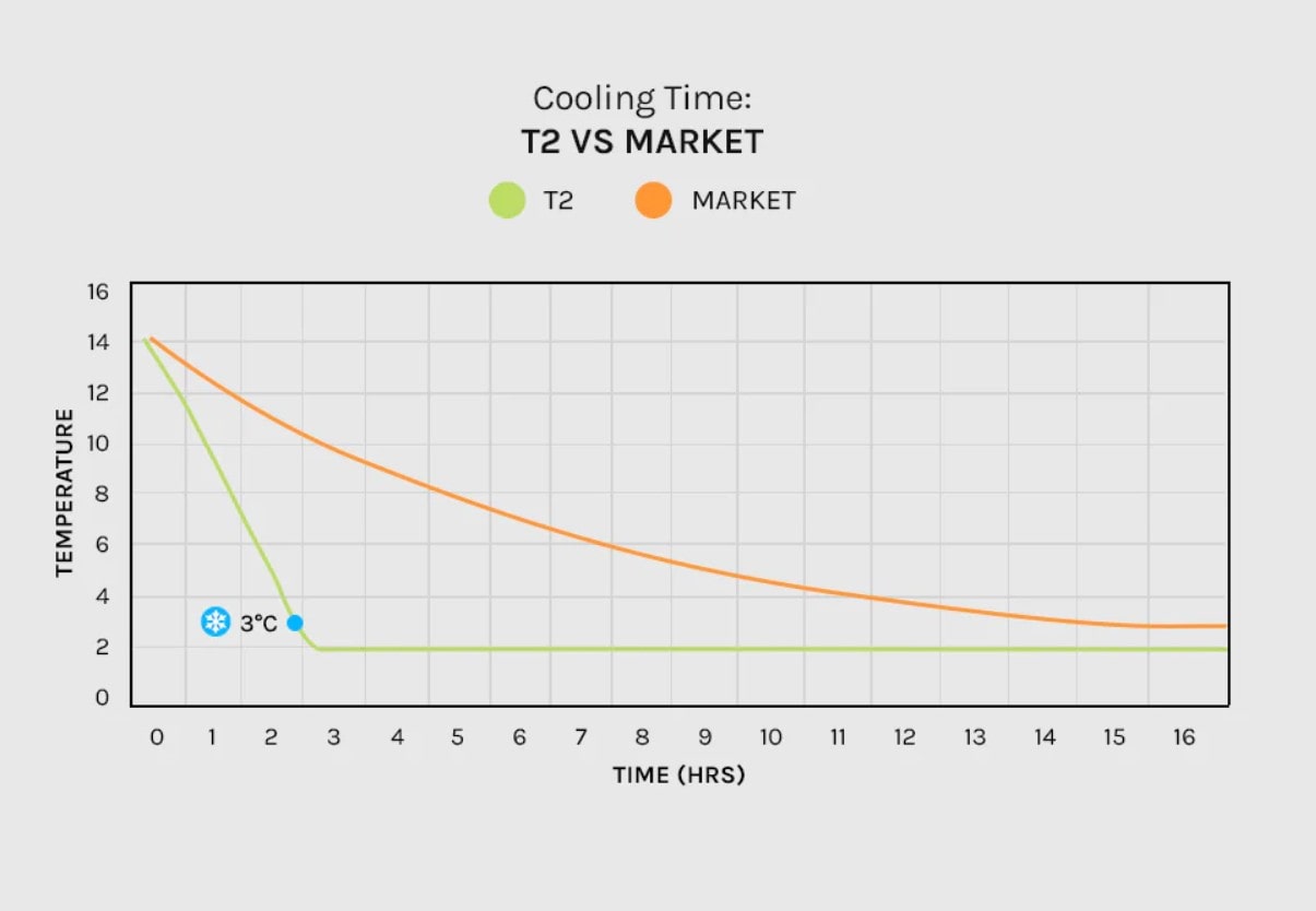 PolarBarrel Ice Bath & Cold‑Plunge | Tub, T1 Chiller, or T2 Rapid Chiller showing a graph of how quickly the T2 chiller cools the unit