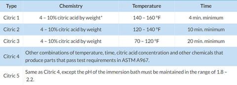 some conditions that can be used for citric acid passivation