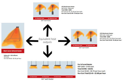 a comparison of infrred heater types and a typical lgp patio heater - comparison for outdoor use only