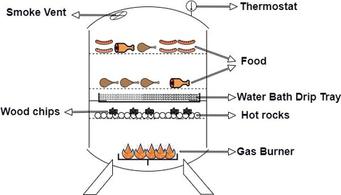 Gas Smoker Grill BBQ: An internal diagram showing the general structure