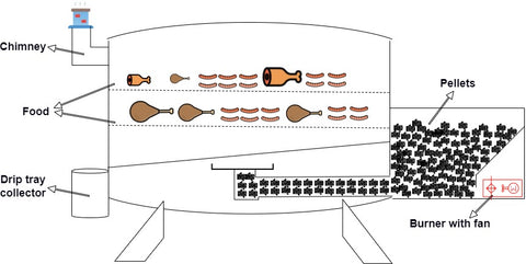 Pellet Smoker Grill BBQ: An internal diagram of the pellet smoker grill