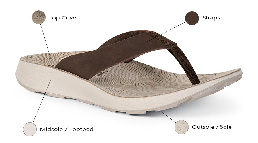 Anatomy of a sandal diagram showing the straps, top cover, midsole/footbed, and outsole/sole.