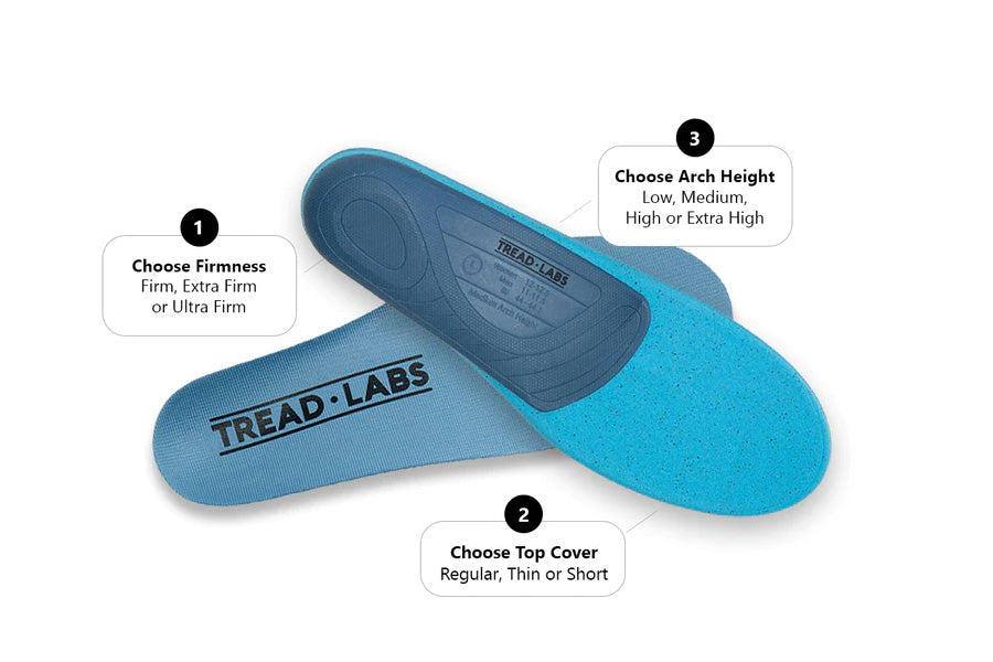 Treadlabs Diagram: Choose Firmness: Firm, Extra Firm, Ultra Firm.  Choose Arch Height: Low, Medium, HIgh, Extra High. Choose Top Cover: Regular, Thin, or Short