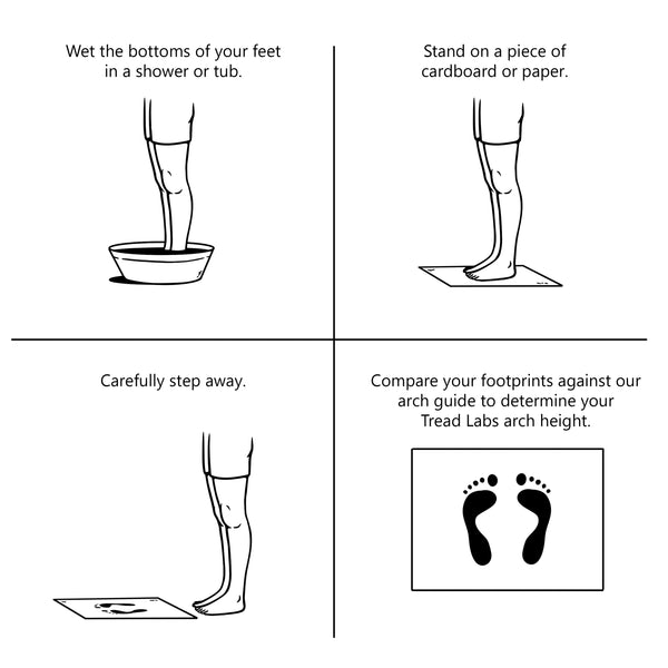 Illustration of the 4 steps in the wet foot test. Wet your feet. Stand on a piece of cardboard or paper. Step away. Compare your wet footprint with our arch guide to determine your Tread Labs arch height.