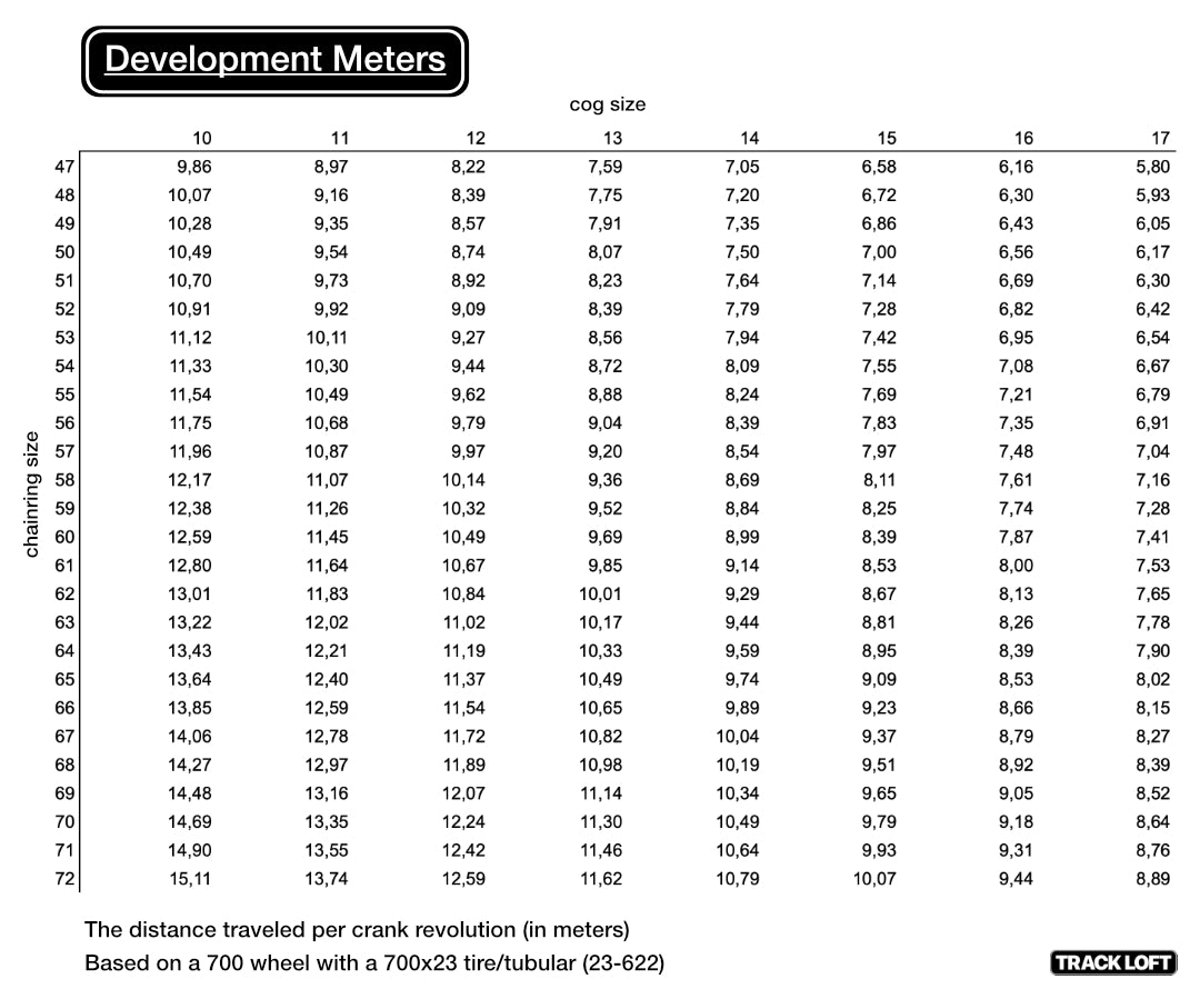 Tableau des rapports de vitesse en mètres de développement