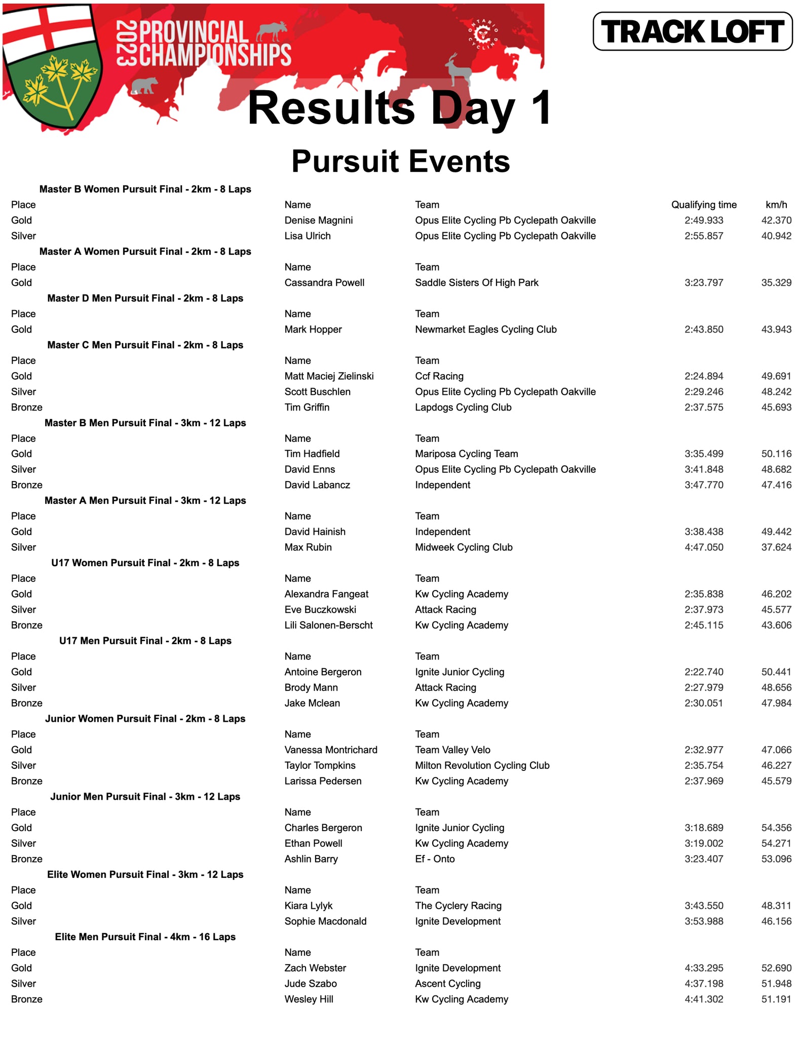 Ontario Track cycling Championships Individual Pursuit Results