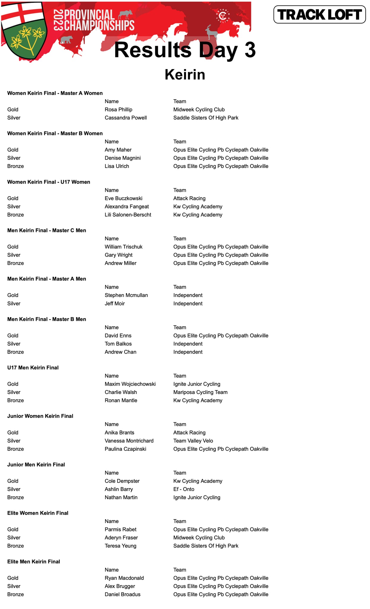 Ontario Track Cycling Championships Keirin Results