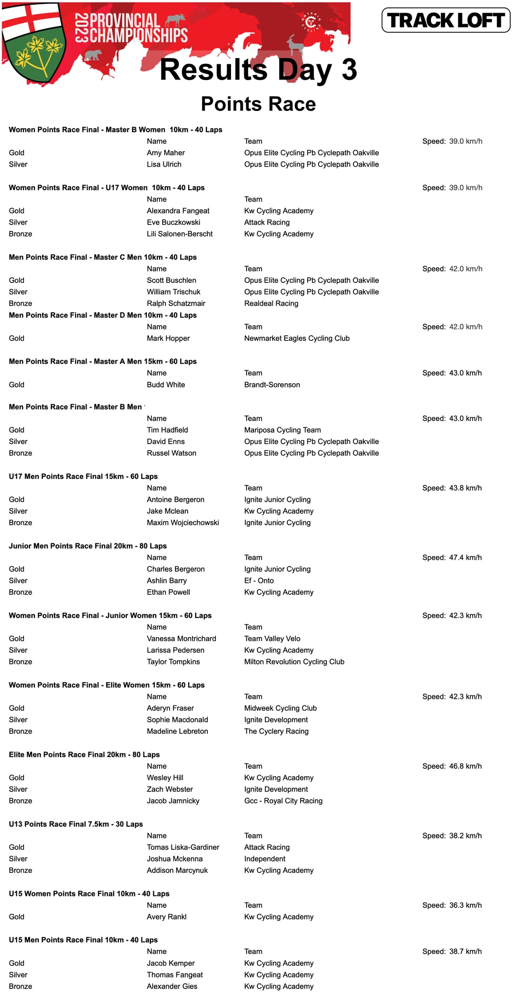 Ontario Track Cycling Championships Points Race Results