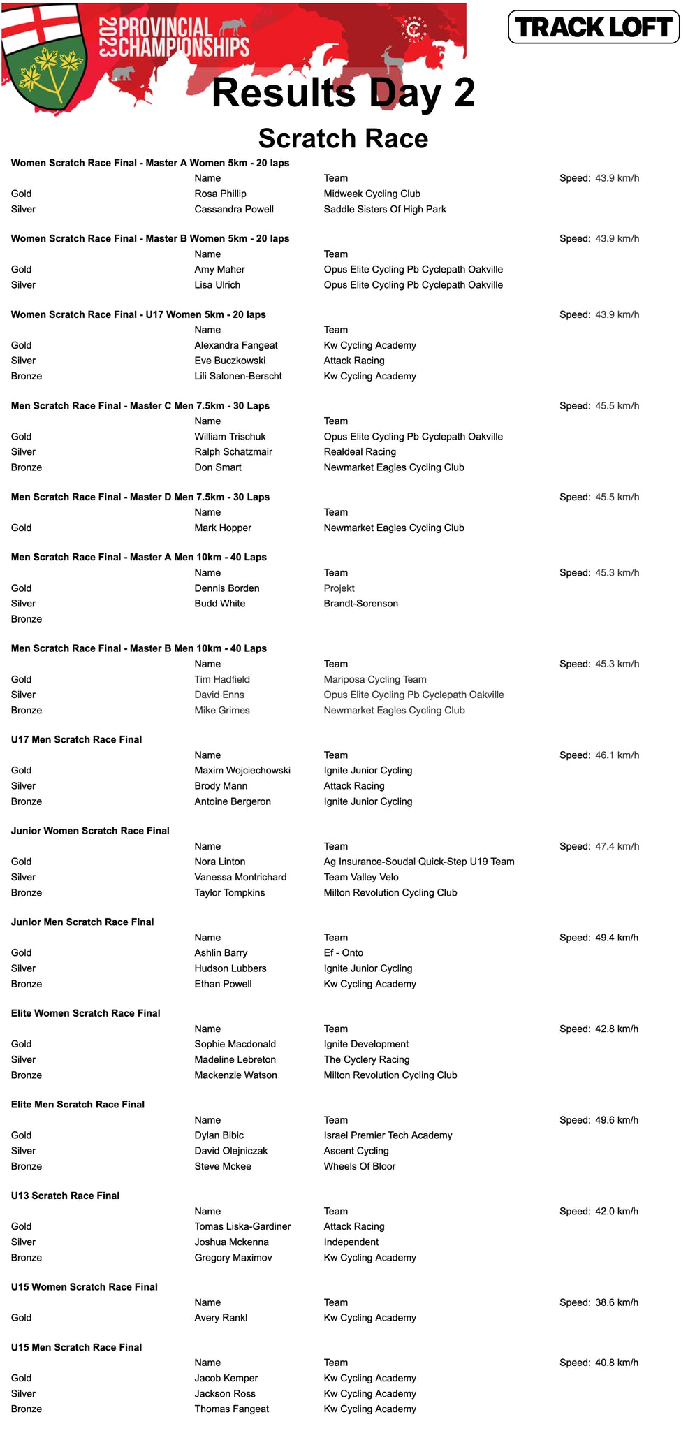 Ontario Track Cycling Championships Results Scratch Race