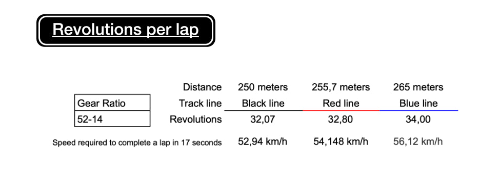 Revolution per lap