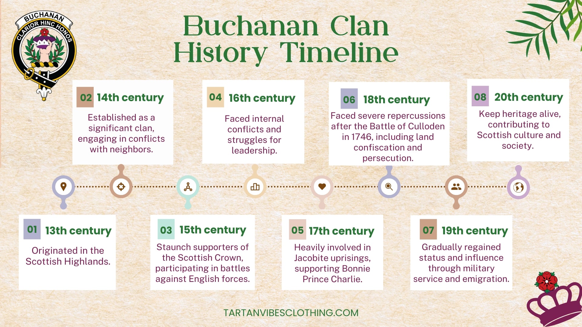 Clan Buchanan History Timeline