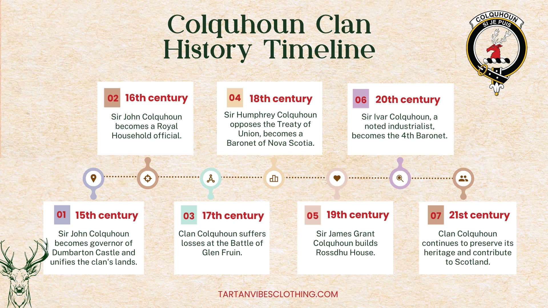 Clan Colquhoun History  Timeline