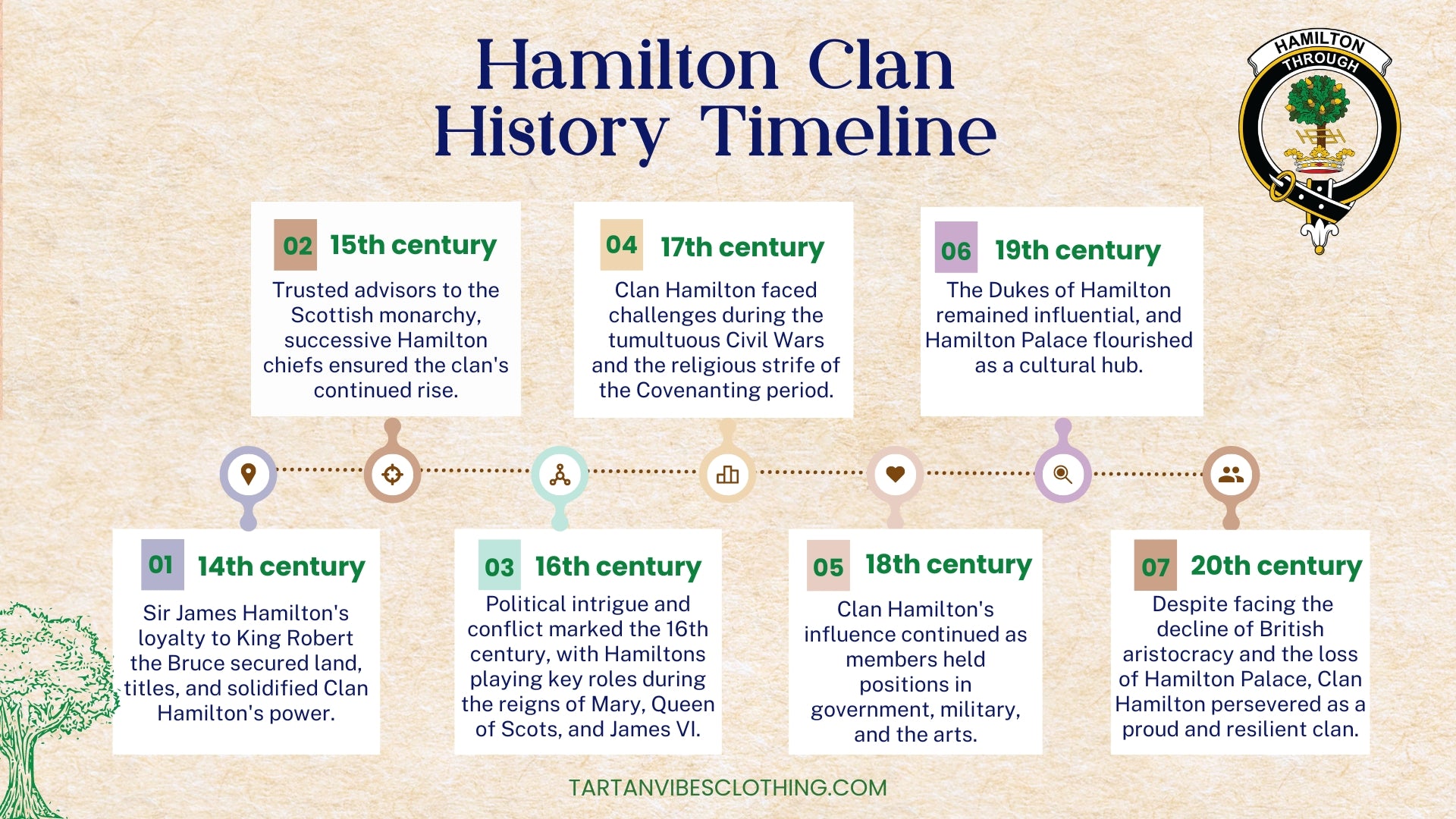 Hamilton Clan History Timeline