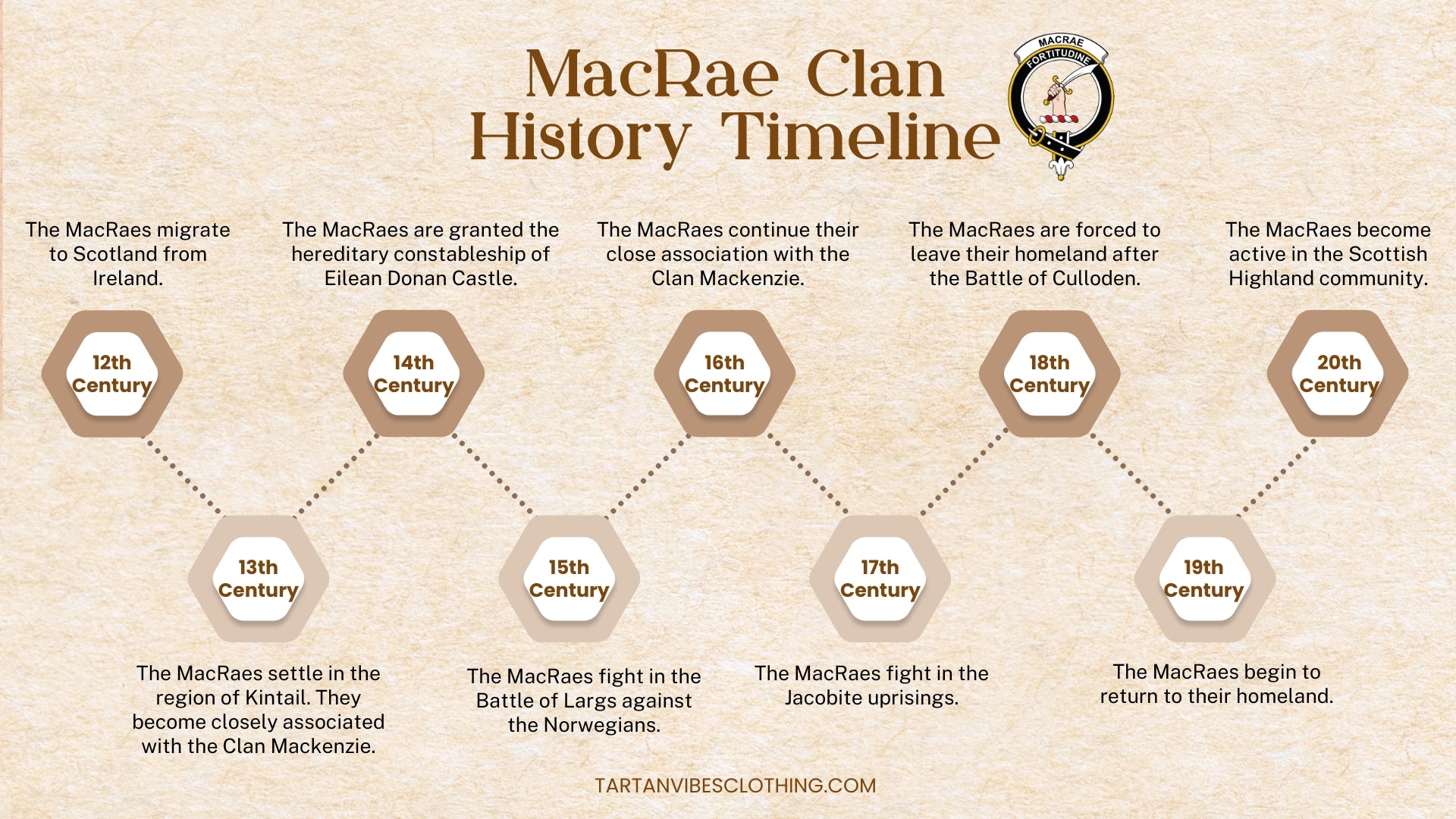 MacRae Clan History Timeline