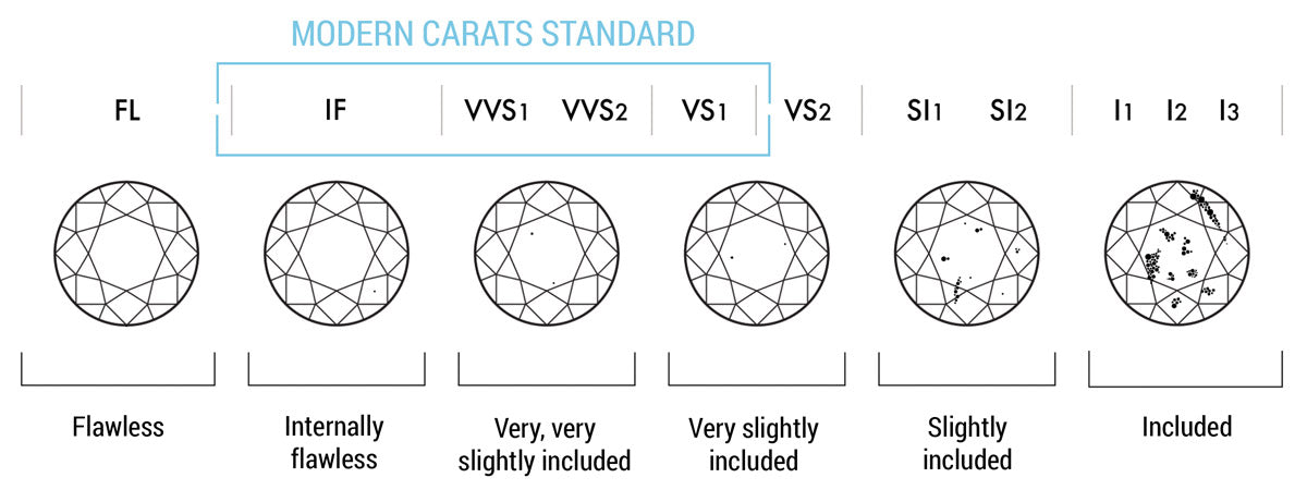 modern-carats-clarity-standard