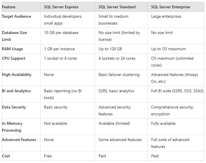 Comparison of SQL Server Editions