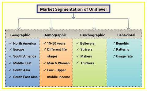 Market segmentation flow chart