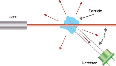 Light scattering - holographic tech