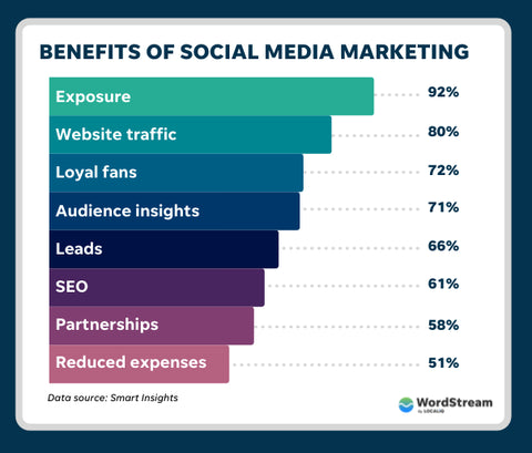 Social Media Benefits