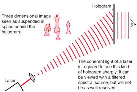 Transmission hologram technology