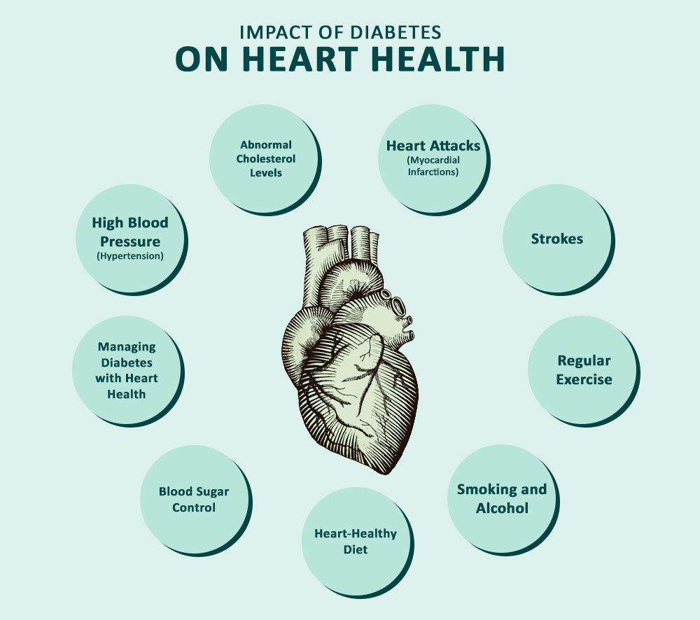 Impact of Diabetes on Heart Health