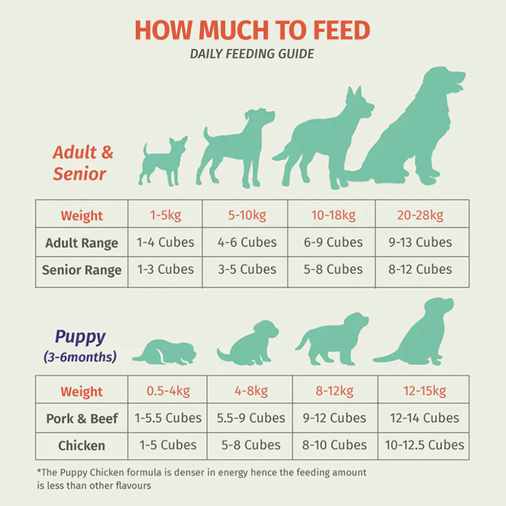 PetCubes dog food feeding guide for Gently Cooked Chicken Frozen Dog Food.