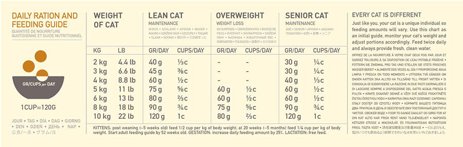 Acana Regionals Wild Prairie Dry Cat Food Feeding Guide 