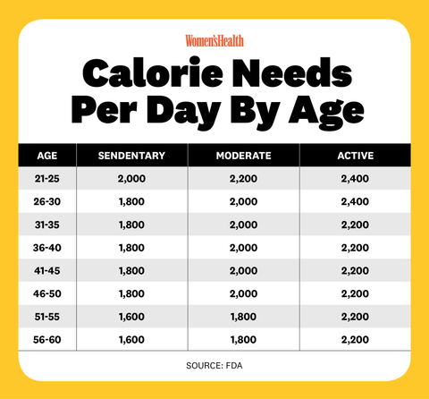 caloric needs per day by age