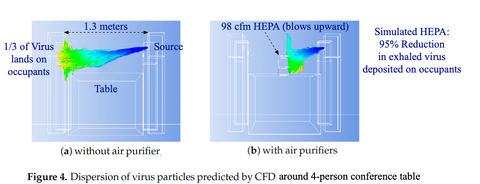 Portable Purifier on 4-person Table Simulation Result