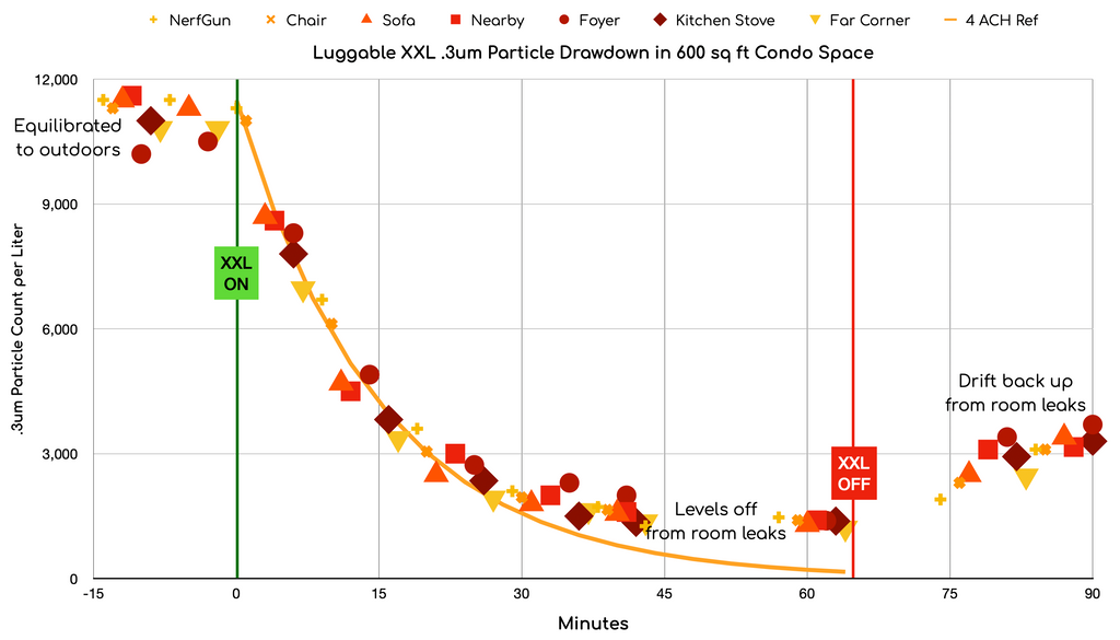 Luggable XXL drawdown of .3um particles in 600 sq ft space