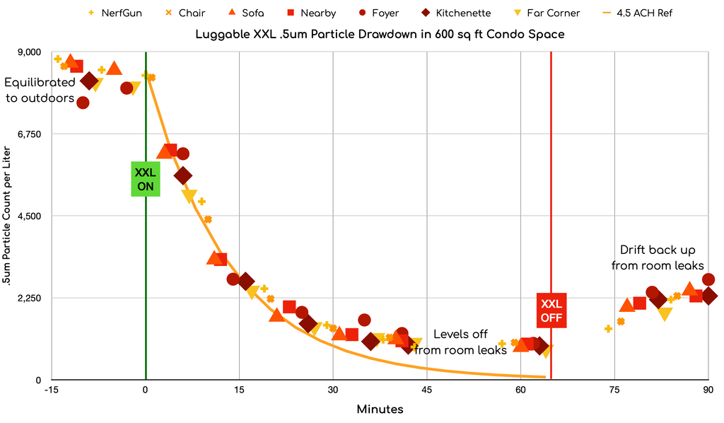 Luggable XXL drawdown of .5um particles in 600 sq ft space