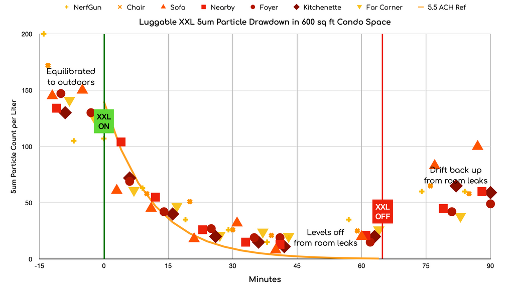 Luggable XXL drawdown of 5.0um particles in 600 sq ft space