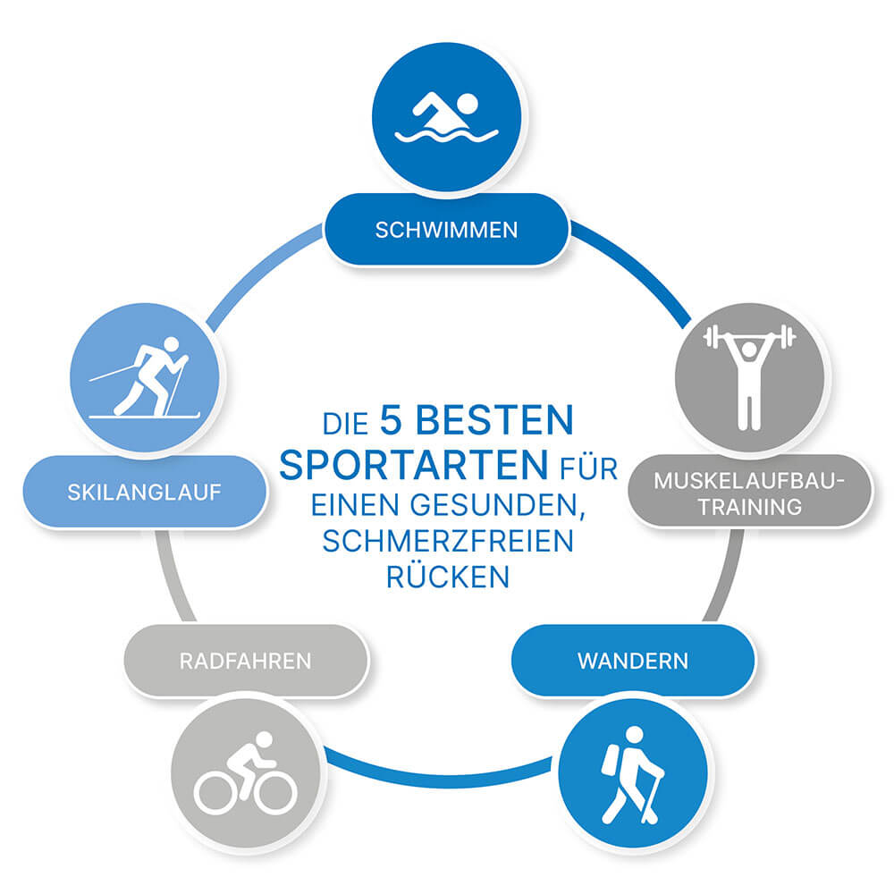 Infografik: Die 5 besten Sportarten für einen gesunden, schmerzfreien Rücken | ARTZT vitality