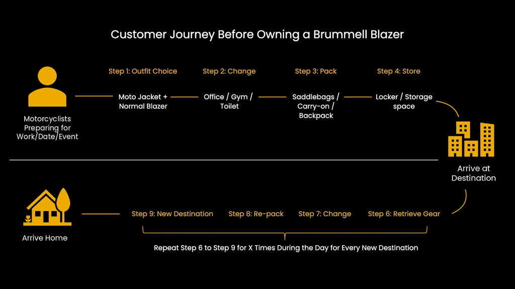 Customer Journey Before Owning a Brummell Blazer