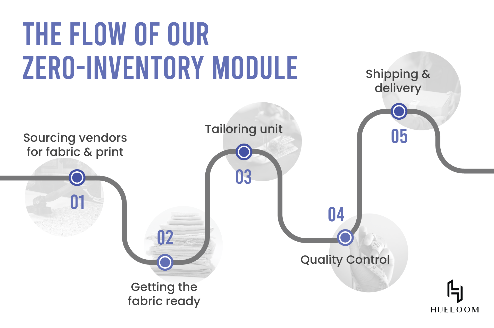 Hueloom's zero inventory process