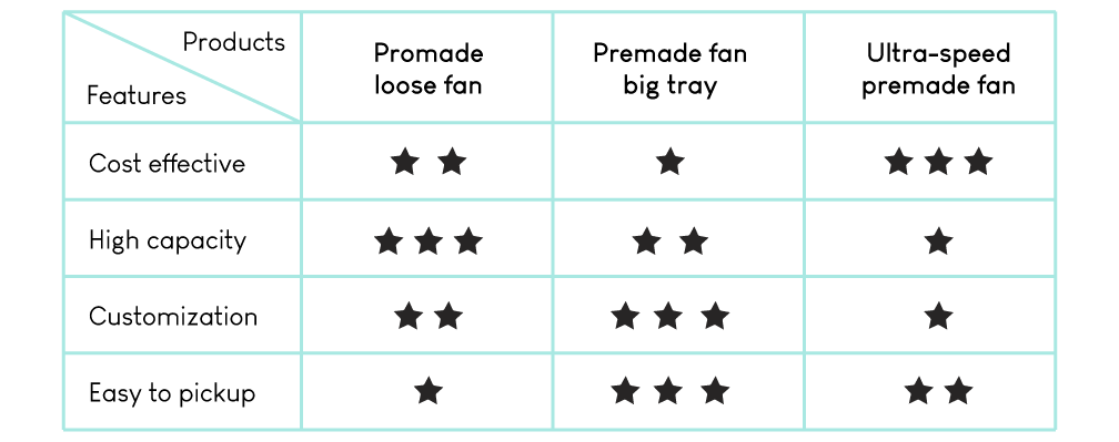 Comparison table rating three types of premade lash fans on a scale of 1 to 3:  Cost-effectiveness: Ultra-Speed rated 1, Promade Loose rated 2, Premade Big Tray rated 3 Capacity: Promade Loose rated 1, Premade Big Tray rated 2, Ultra-Speed rated 3 Customization: Promade Loose rated 1, Premade Big Tray rated 2, Ultra-Speed rated 3 Ease of pickup: Premade Big Tray rated 1, Ultra-Speed rated 2, Promade Loose rated 3