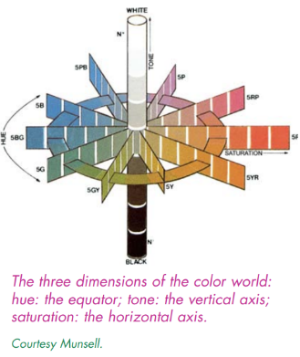The dimensions of color