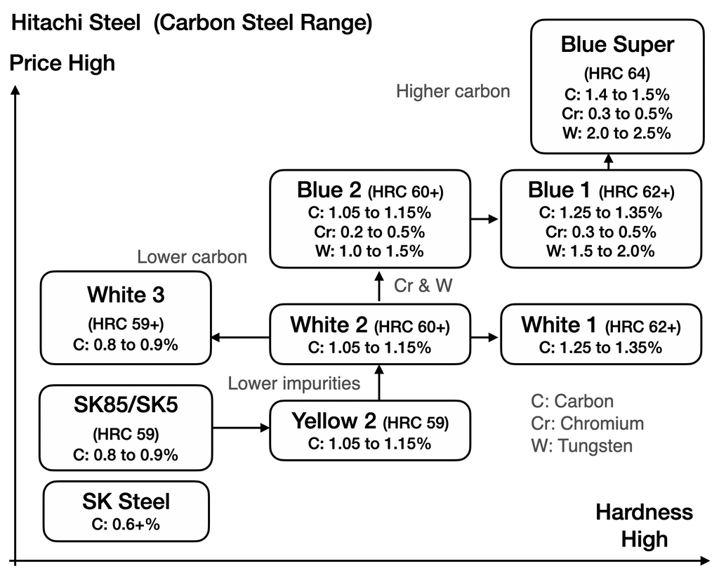 Hitachi Steel: Carbon Steel Range