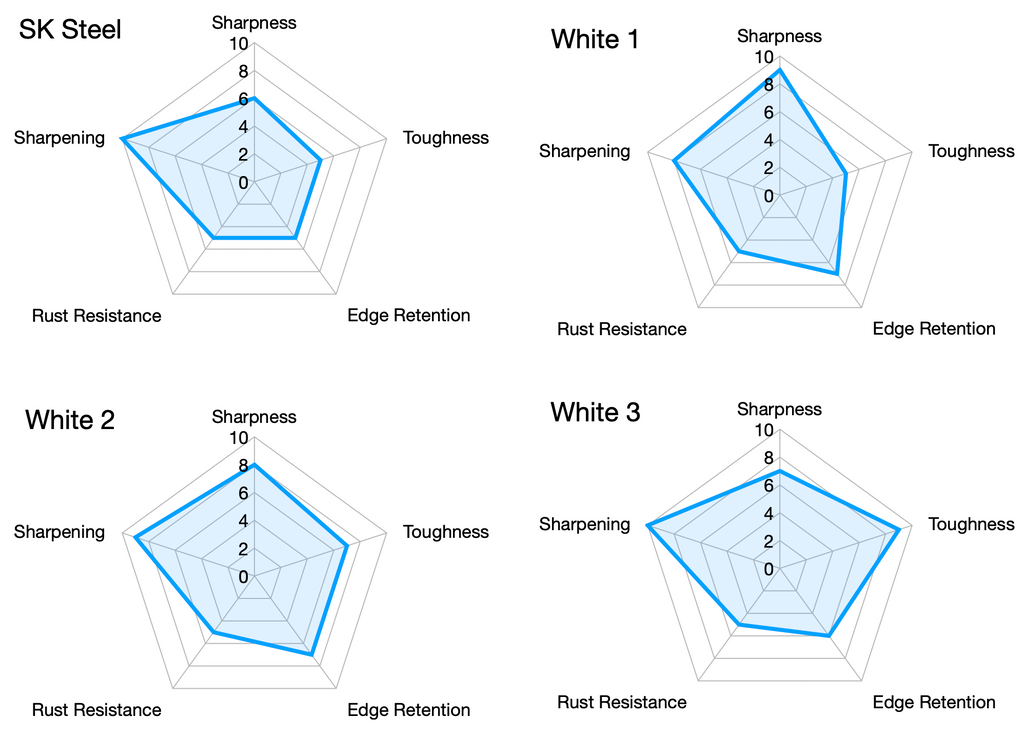 White Paper Steel comparison