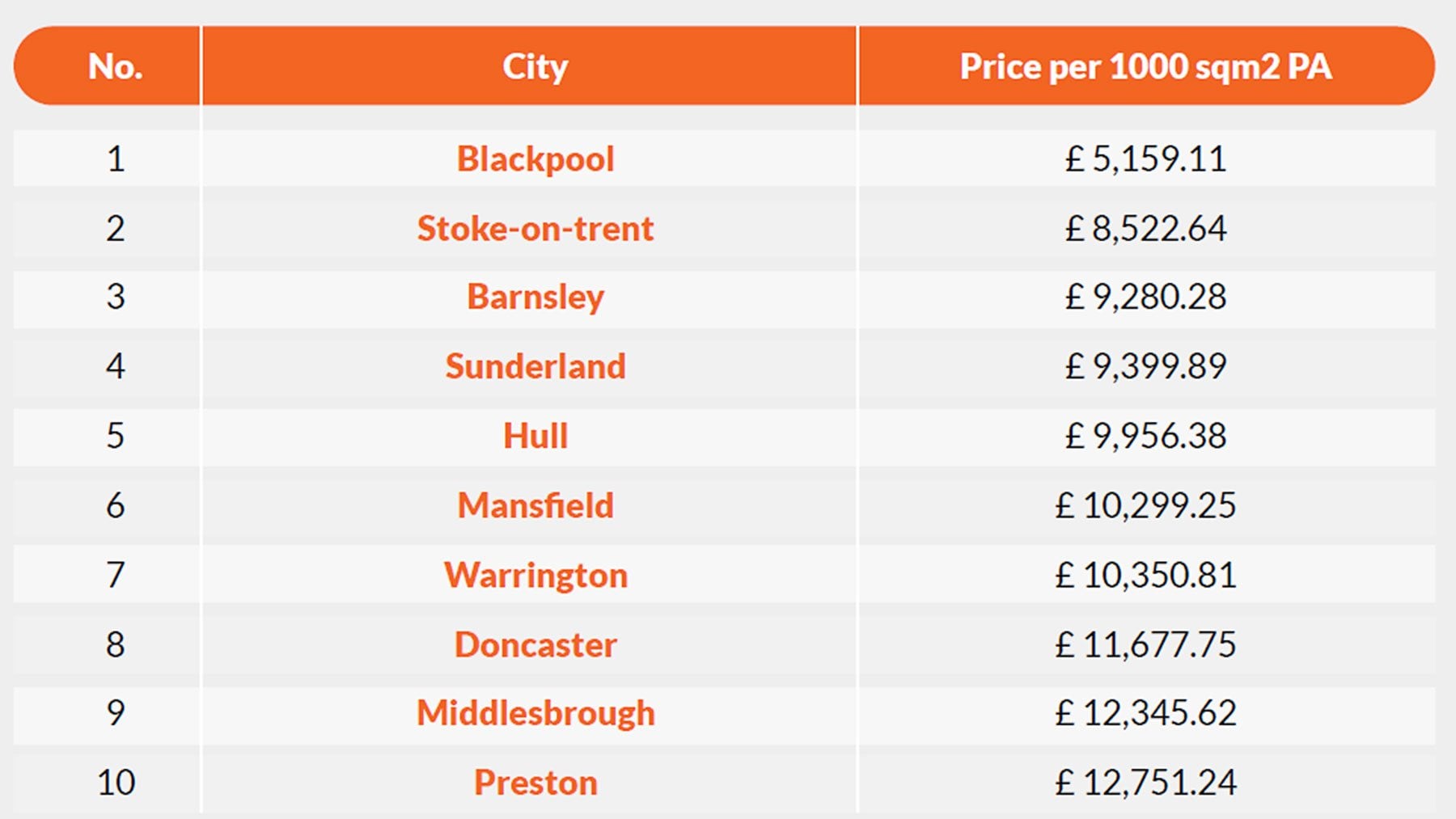 ranked list of the most affordable areas