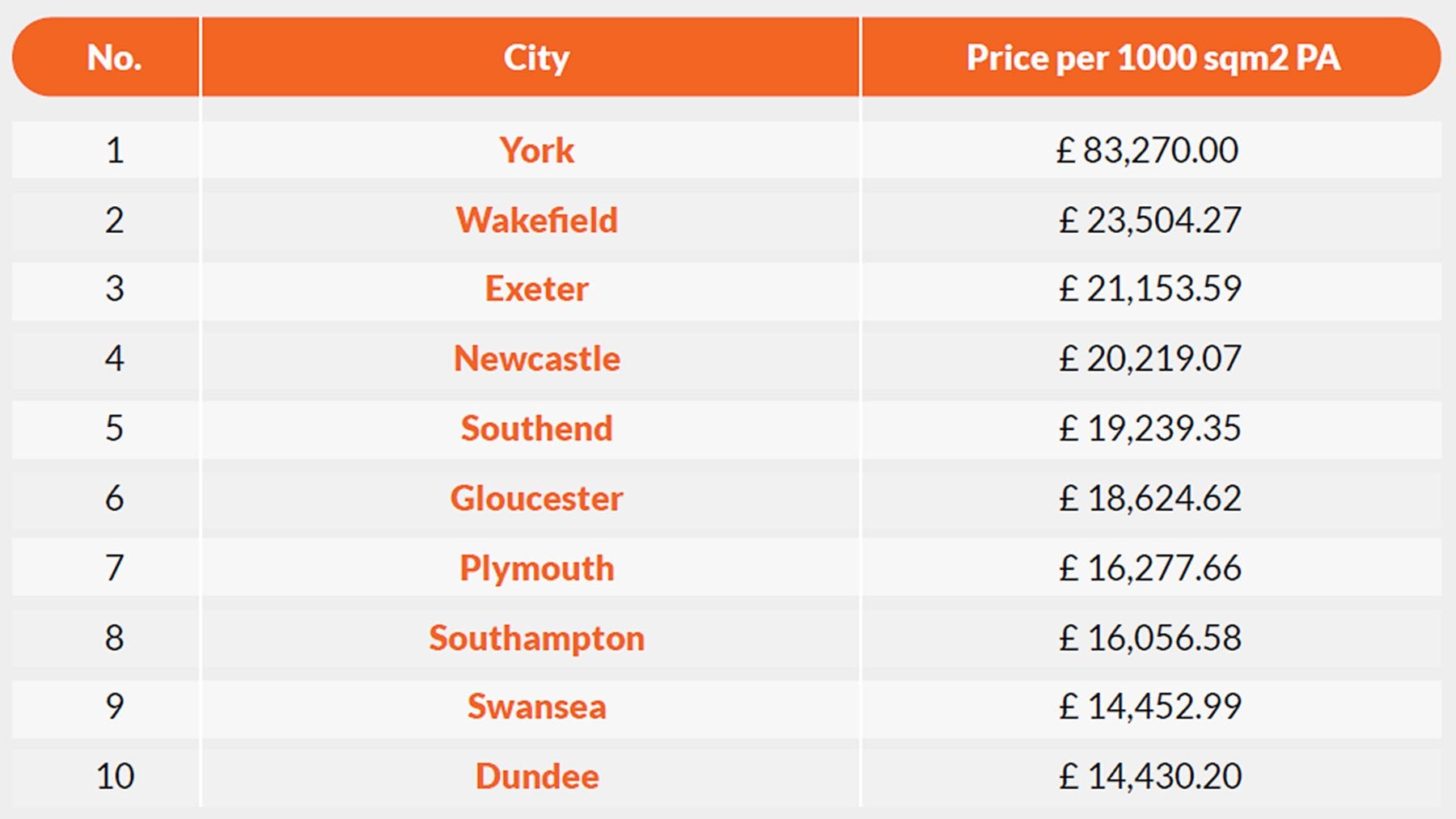 Areas with the highest charges for businesses renting 