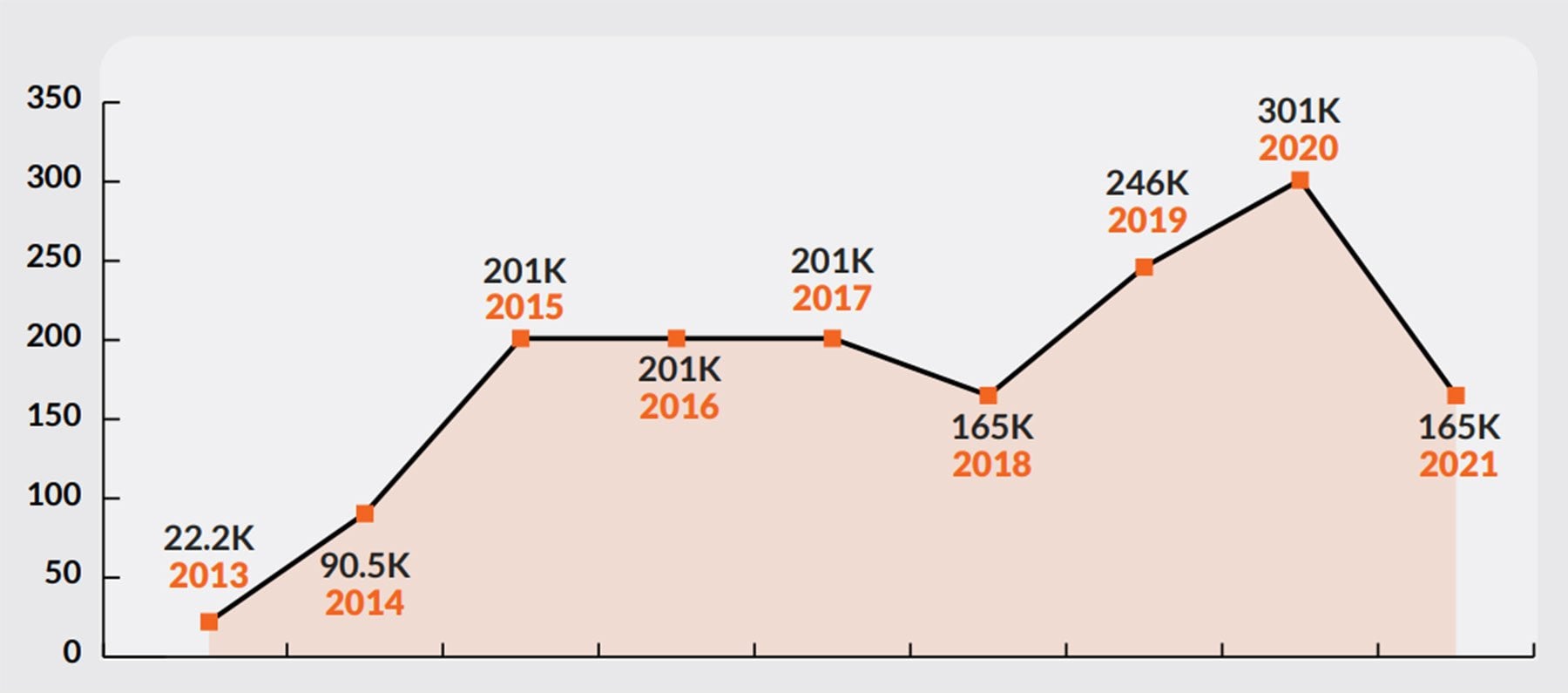 Reviewed search volume for November of each year.