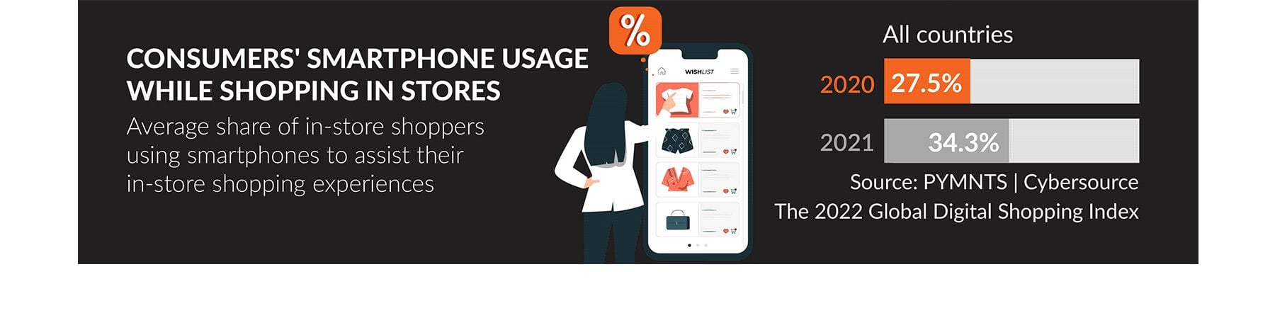 consumers smartphone usage while shopping in stores
