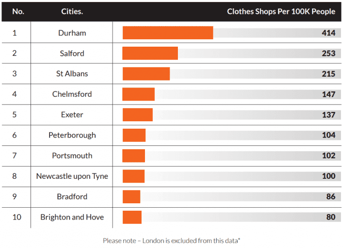 cities with the most clothes shops