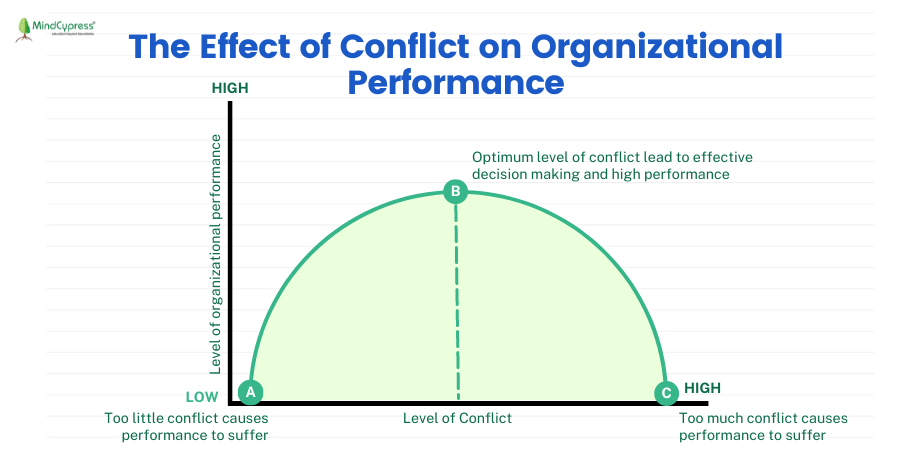 Conflict Management